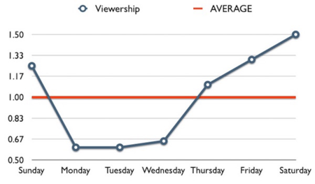 Youtube-sample-viewership-frederator