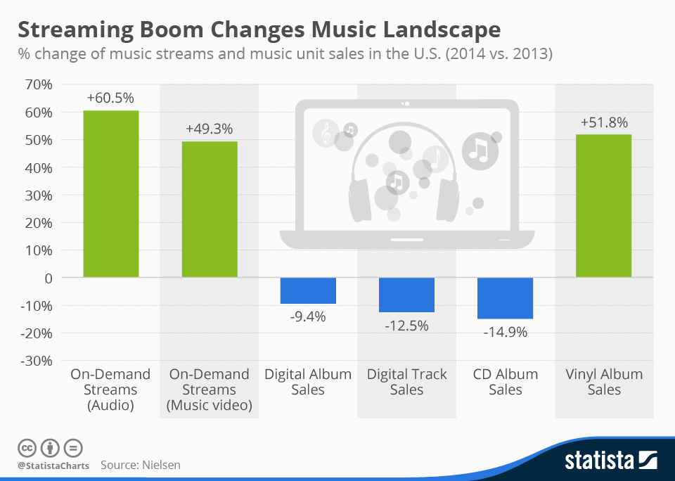 Infographic: Streaming Boom Changes Music Landscape | Statista