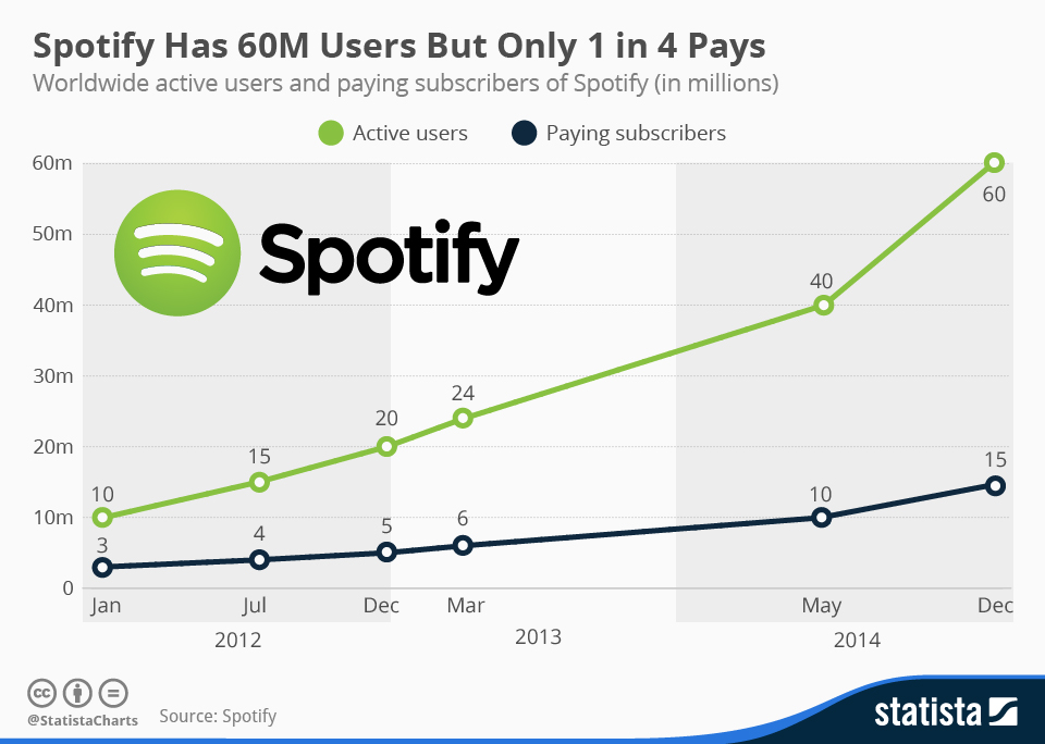 Infographic: Spotify Has 60M Users But Only 1 in 4 Pays | Statista