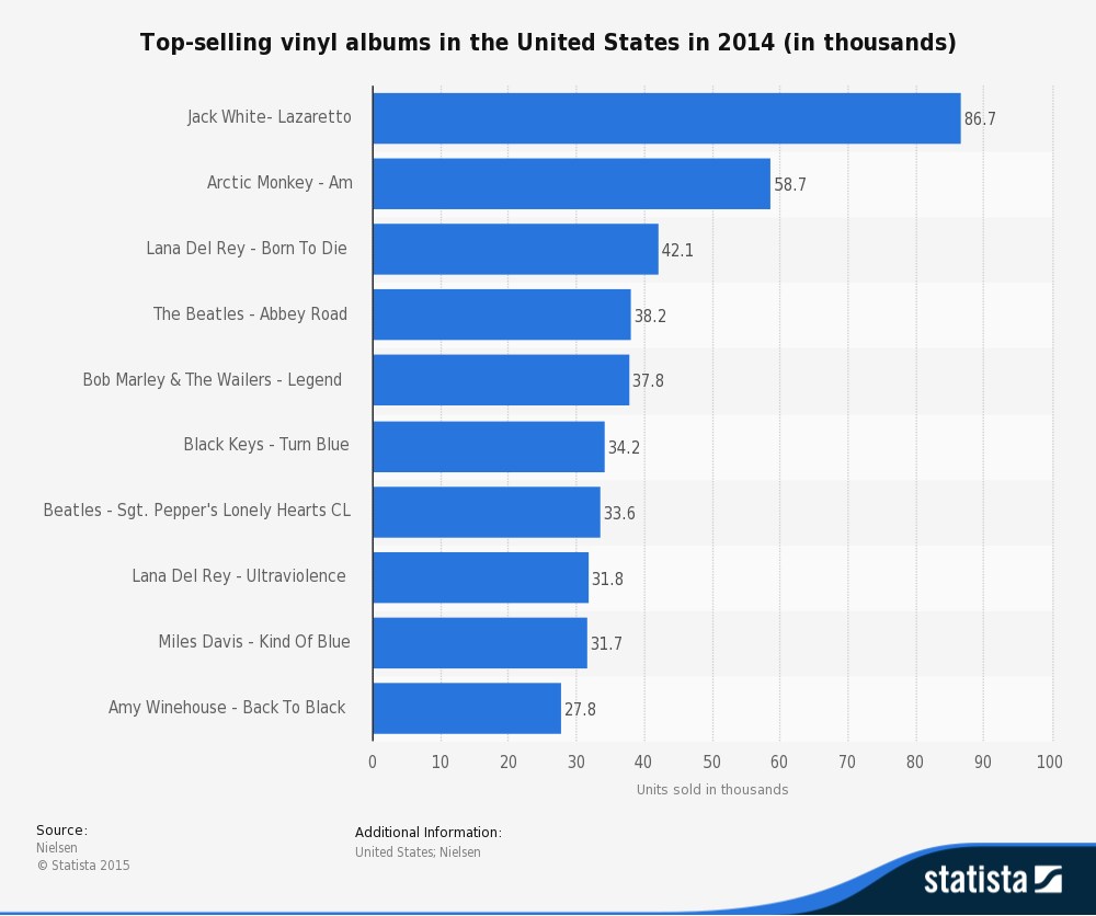 Statistic: Top-selling vinyl albums in the United States in 2014 (in thousands) | Statista