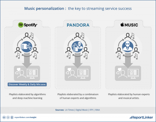 Music personalization: the key to streaming service success