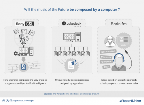 Artificial Intelligence: Will the music of the future be composed by a computer?